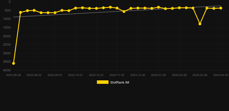 Multi Charm. Graph of game SlotRank