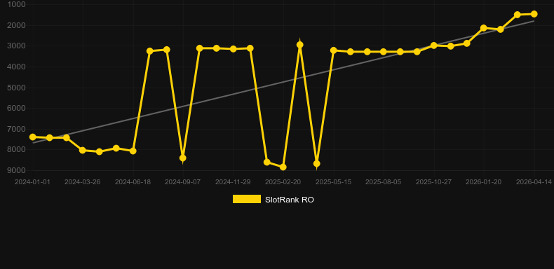Multi Wheel Roulette. Graficul jocului SlotRank