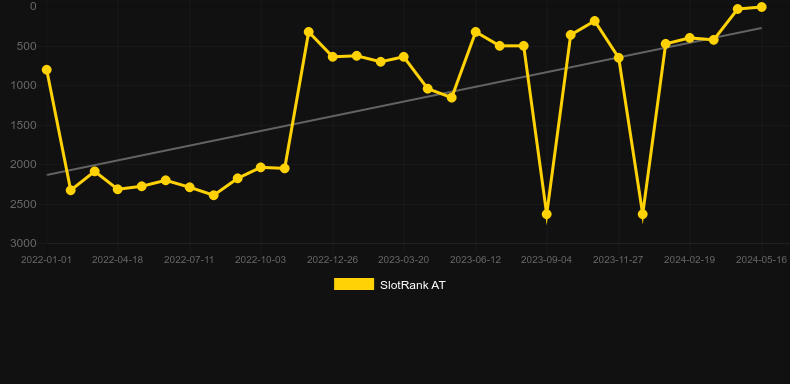 MultiFly. Graph of game SlotRank