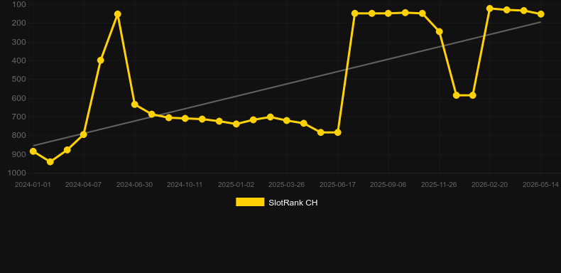 MultiFly. Graficul jocului SlotRank