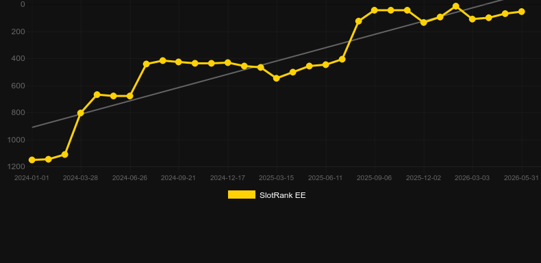 MultiFly. Graf över spelet SlotRank