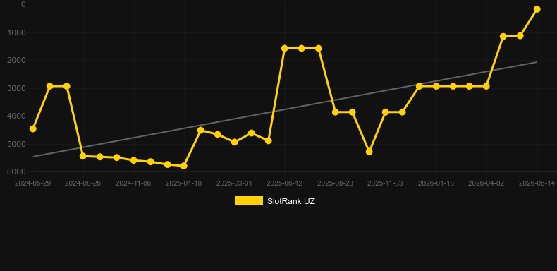 MultiFly。SlotRankのグラフ