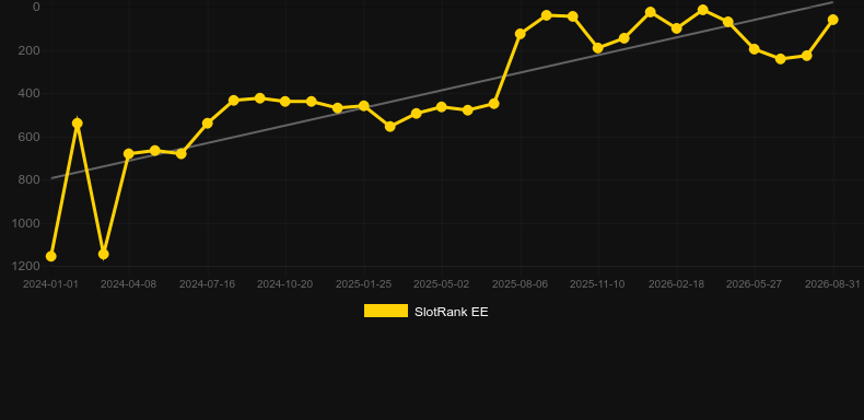 MultiFly. Graficul jocului SlotRank