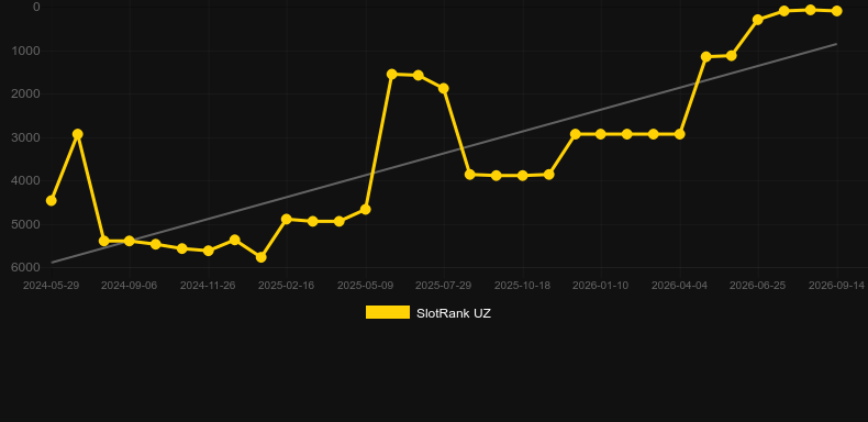 MultiFly. Grafico del gioco SlotRank