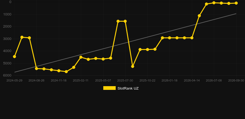 MultiFly. Graph of game SlotRank