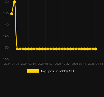 Genomsnittlig lobbyposition för Multifire Auto Roulette. Marknad: Sverige