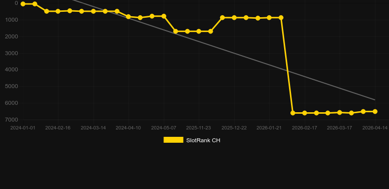 Multifire Auto Roulette. Graf över spelet SlotRank