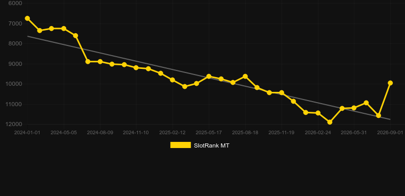 Multifire Auto Roulette. Graph of game SlotRank