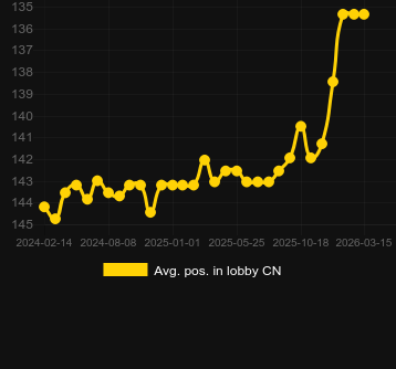 Avg. Position in lobby for Multifire Roulette Wildfire. Market: Canada