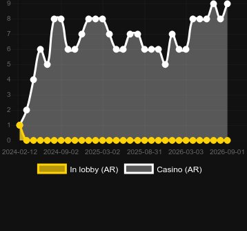 Quantity of casinos where you can find Multifire Roulette Wildfire. Market: Uzbekistan