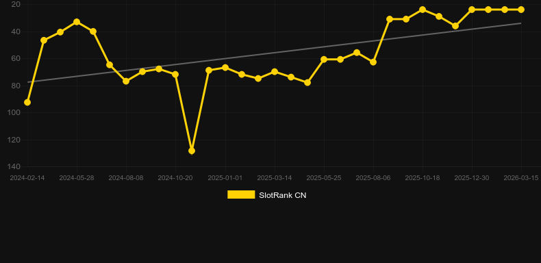 Multifire Roulette Wildfire. Graph of game SlotRank