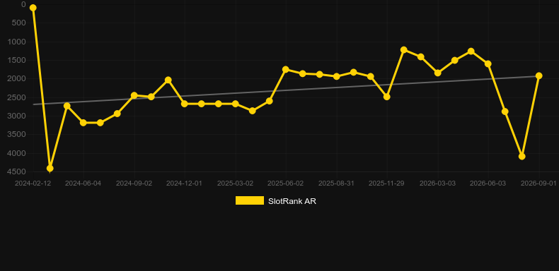 Multifire Roulette Wildfire. Graph of game SlotRank