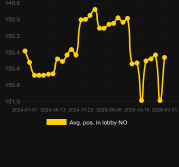 Promedio Posición en el lobby para Multifire Roulette. Mercado: España