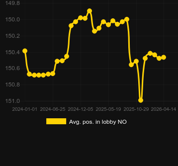 Сер. позиція в лобі для Multifire Roulette. Ринок: Австрія