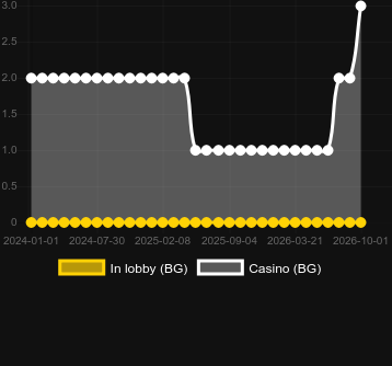 Antal casinon där du kan hitta Multifire Roulette. Marknad: Brasilien