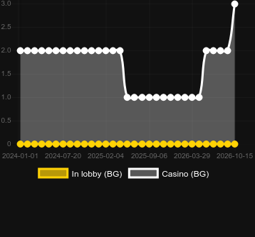 Quantity of casinos where you can find Multifire Roulette. Market: Canada (Ontario)