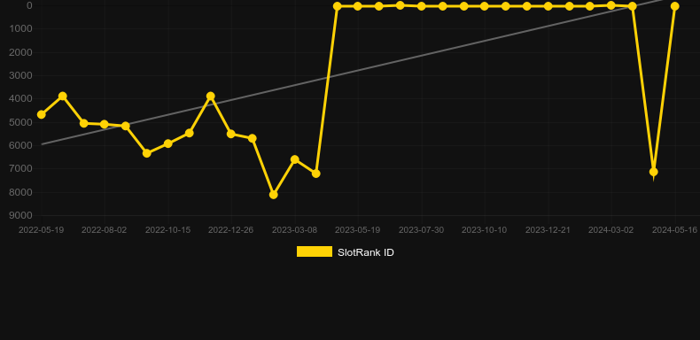 Multifire Roulette. Graph of game SlotRank
