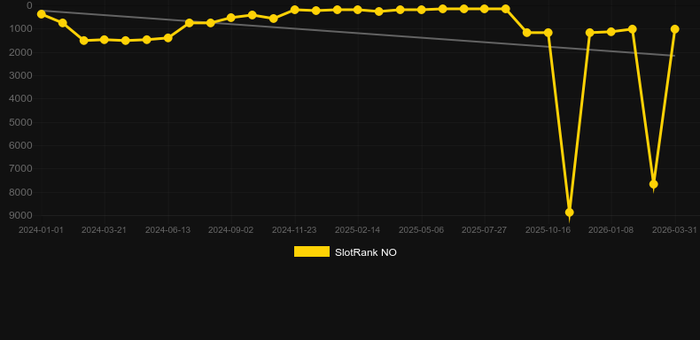 Multifire Roulette. Gráfico del juego SlotRank