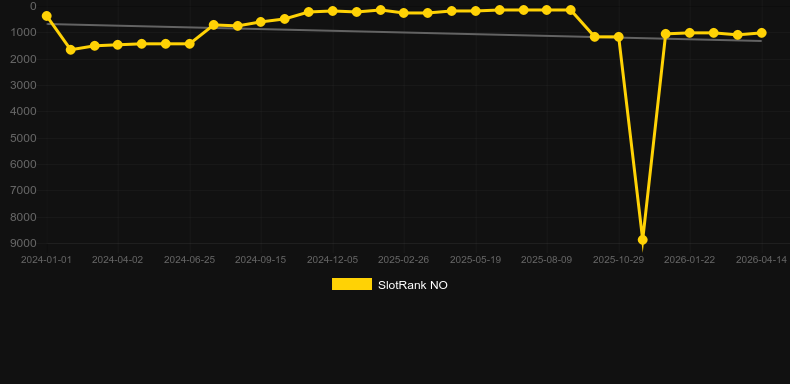 Multifire Roulette. Графік SlotRank