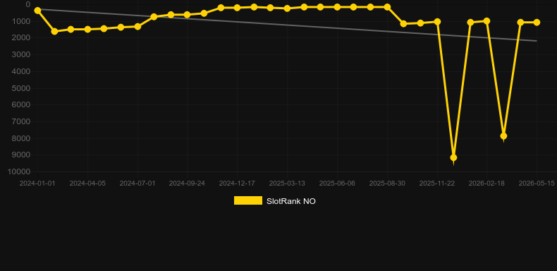 Multifire Roulette. Graficul jocului SlotRank