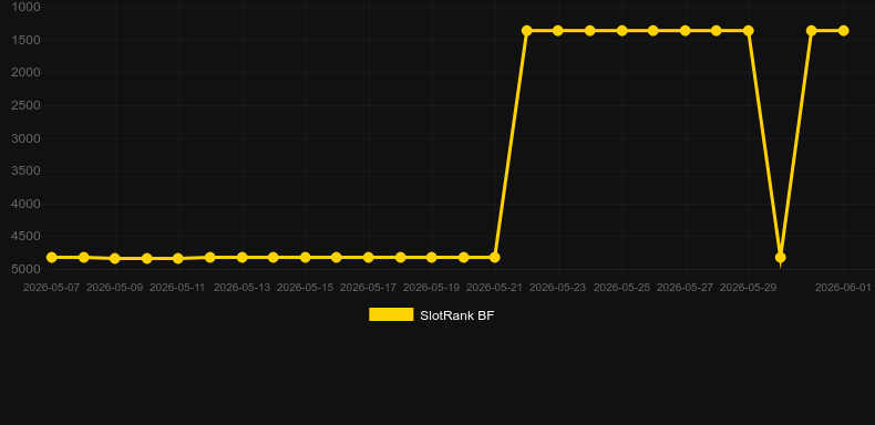 Multifire Roulette. Grafico del gioco SlotRank