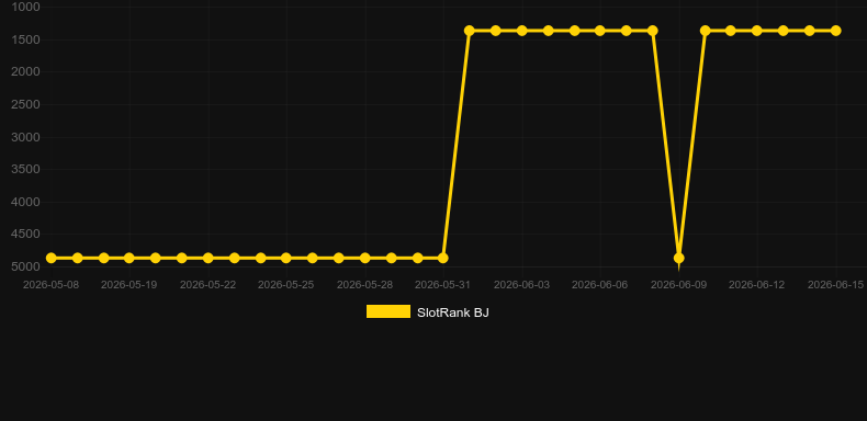 Multifire Roulette. Graphique du jeu SlotRank
