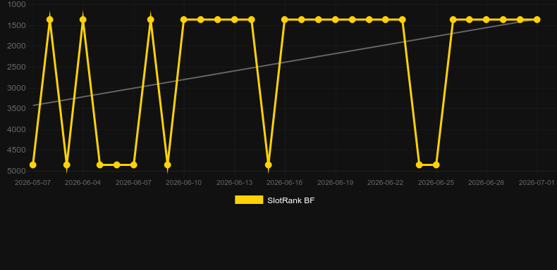 Multifire Roulette. Graph of game SlotRank