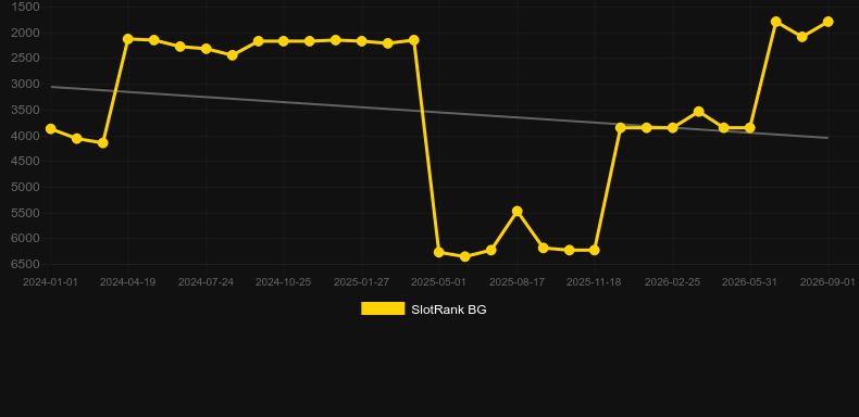 Multifire Roulette. Graph of game SlotRank