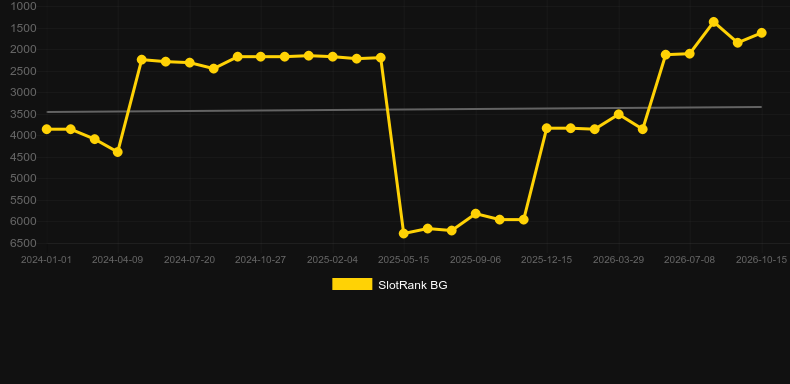 Multifire Roulette. Graph of game SlotRank