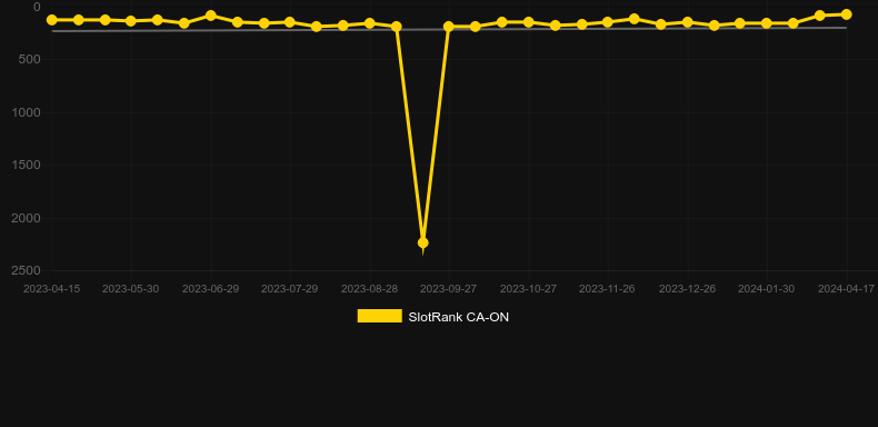 MultiplHyde. Graph of game SlotRank