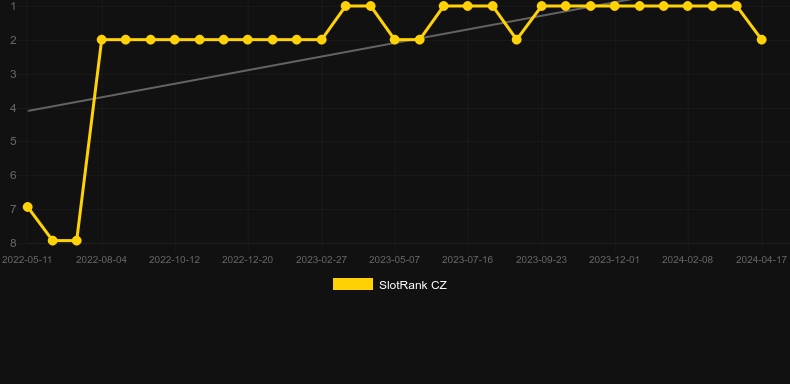 Multiplay 81. Graph of game SlotRank