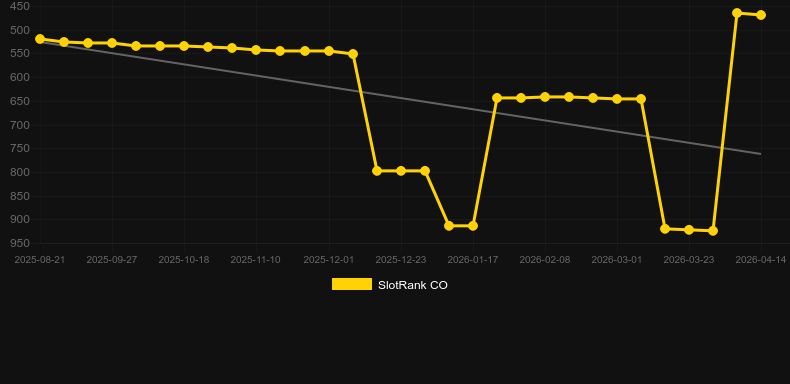 Multiplier Riches. Graficul jocului SlotRank