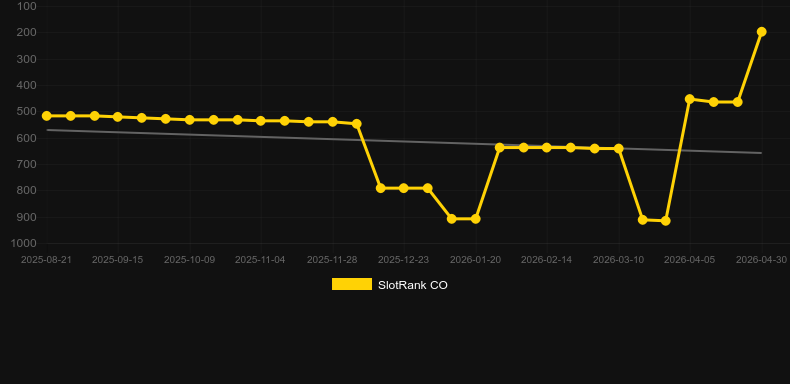 Multiplier Riches. Graficul jocului SlotRank