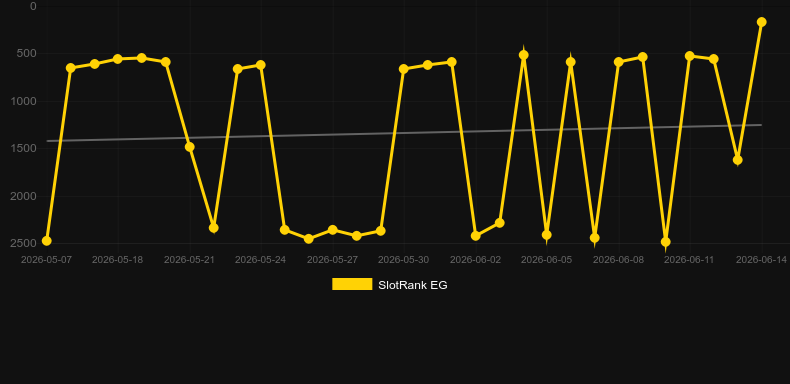 Multiplier Riches. Graficul jocului SlotRank