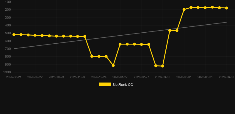 Multiplier Riches. Graficul jocului SlotRank