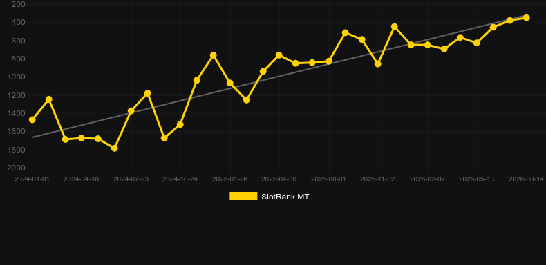 Multiplier Riches. Graficul jocului SlotRank