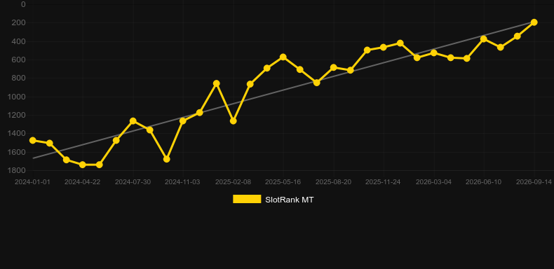 Multiplier Riches. Graficul jocului SlotRank