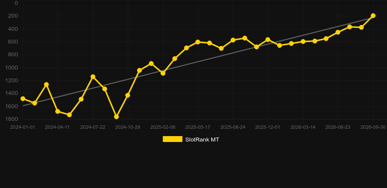 Multiplier Riches. Grafico del gioco SlotRank