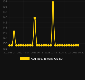 Сред. позиция в лобби для Multiply Like Bunnies. Рынок: Украина