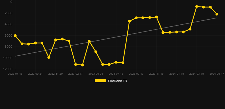 Mustang Freedom. Graph of game SlotRank