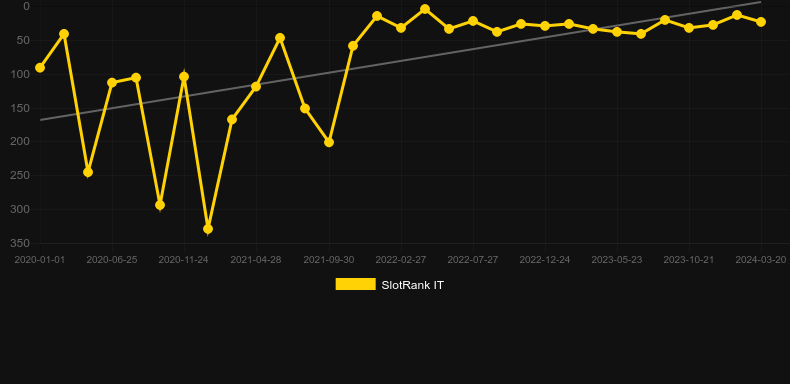 Mustang Gold. Graph of game SlotRank
