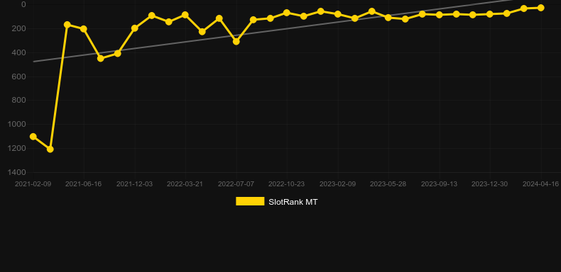 Graf hodnoty SlotRank pro hru Mustang Gold