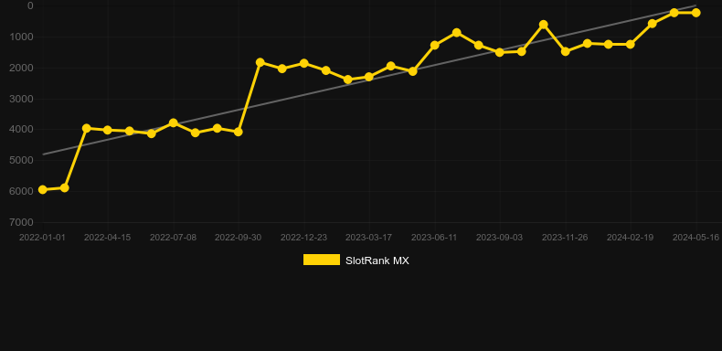 Mustang Money RR. Graph of game SlotRank