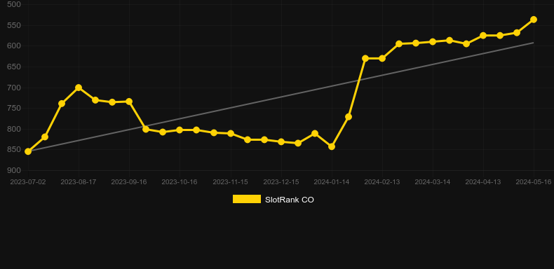 Mustang Money Super. Graph of game SlotRank