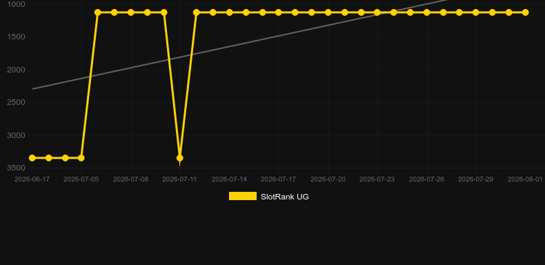 Mustang Riches. Graph of game SlotRank