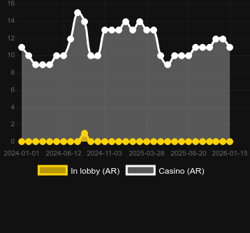 Mustang Trail bulabileceğiniz kumarhane sayısı. Pazar: Türkiye