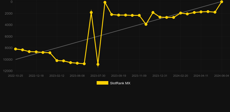 Mustang money 2. Graph of game SlotRank