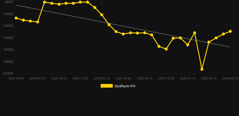 Myeong-Ryang. Graph of game SlotRank