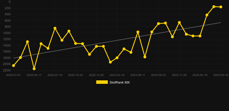 Myrtle the Witch. Graph of game SlotRank