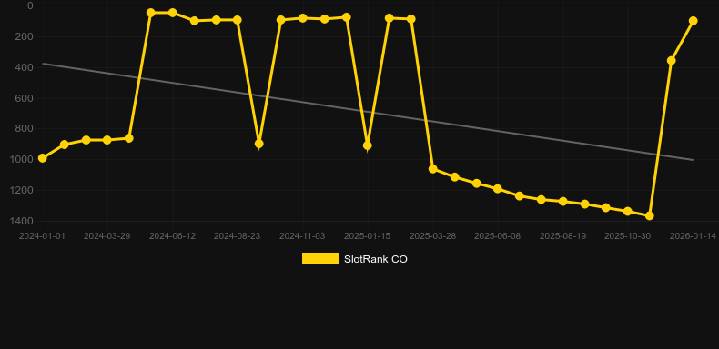 Mysteries of Egypt. Graphique du jeu SlotRank